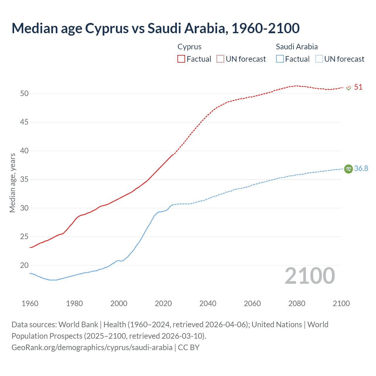Demographics