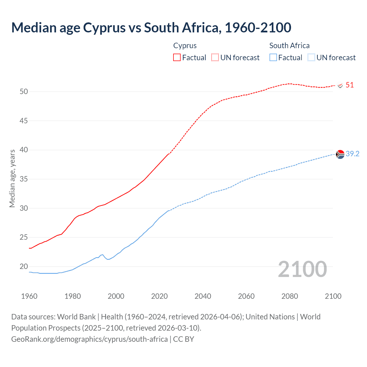 Demographics