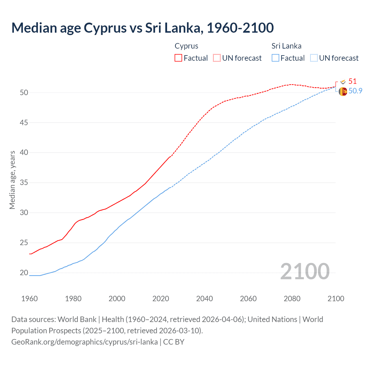 Demographics