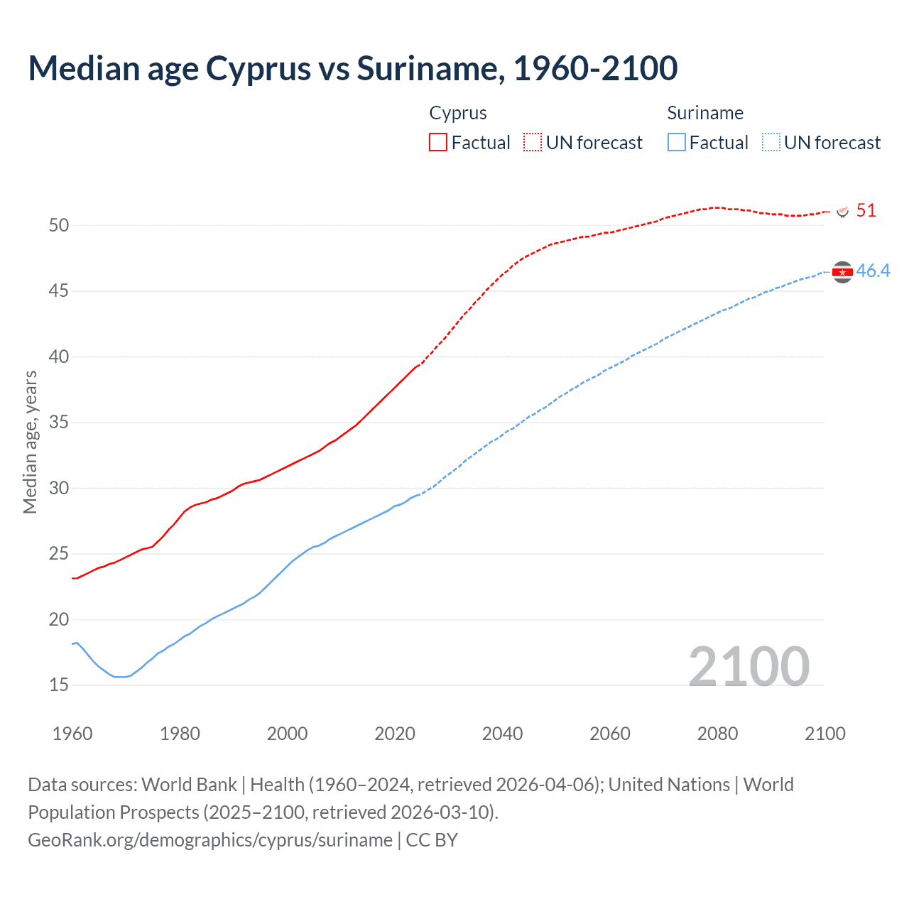 Demographics