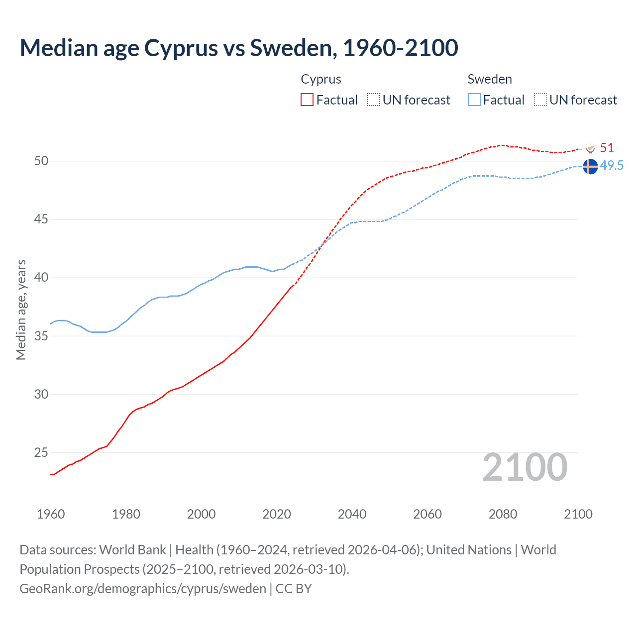 Demographics