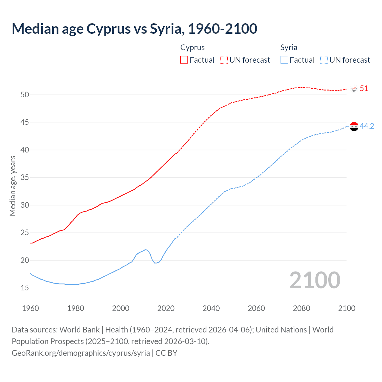 Demographics
