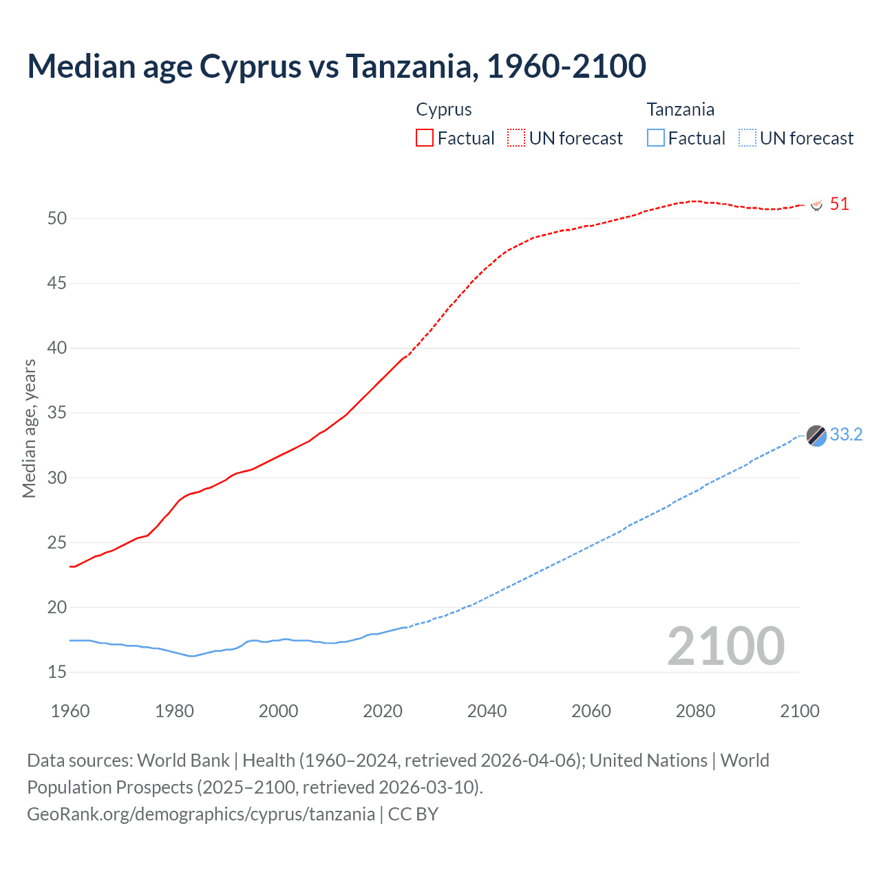 Demographics