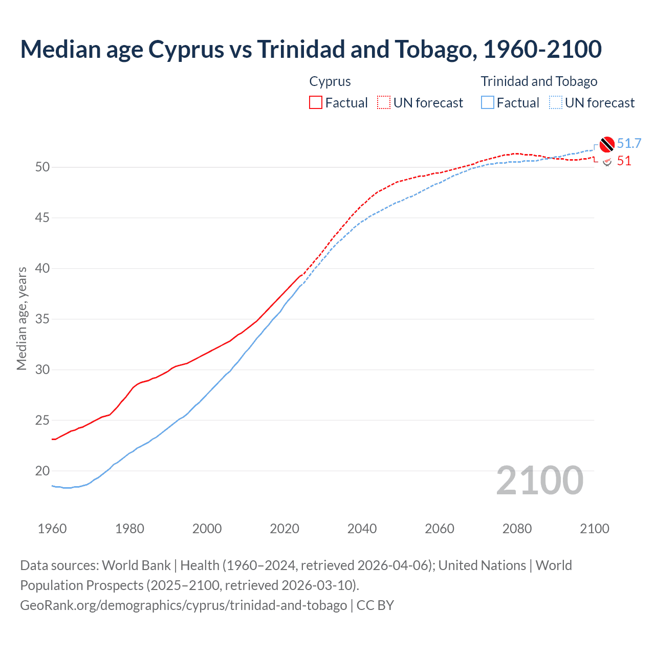 Demographics