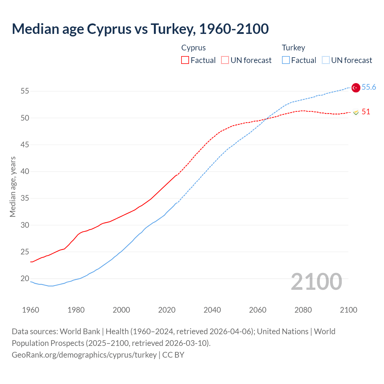 Demographics