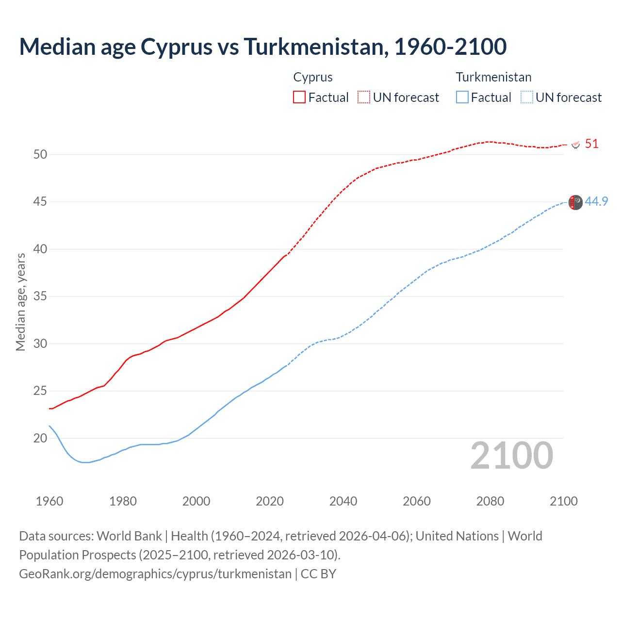 Demographics