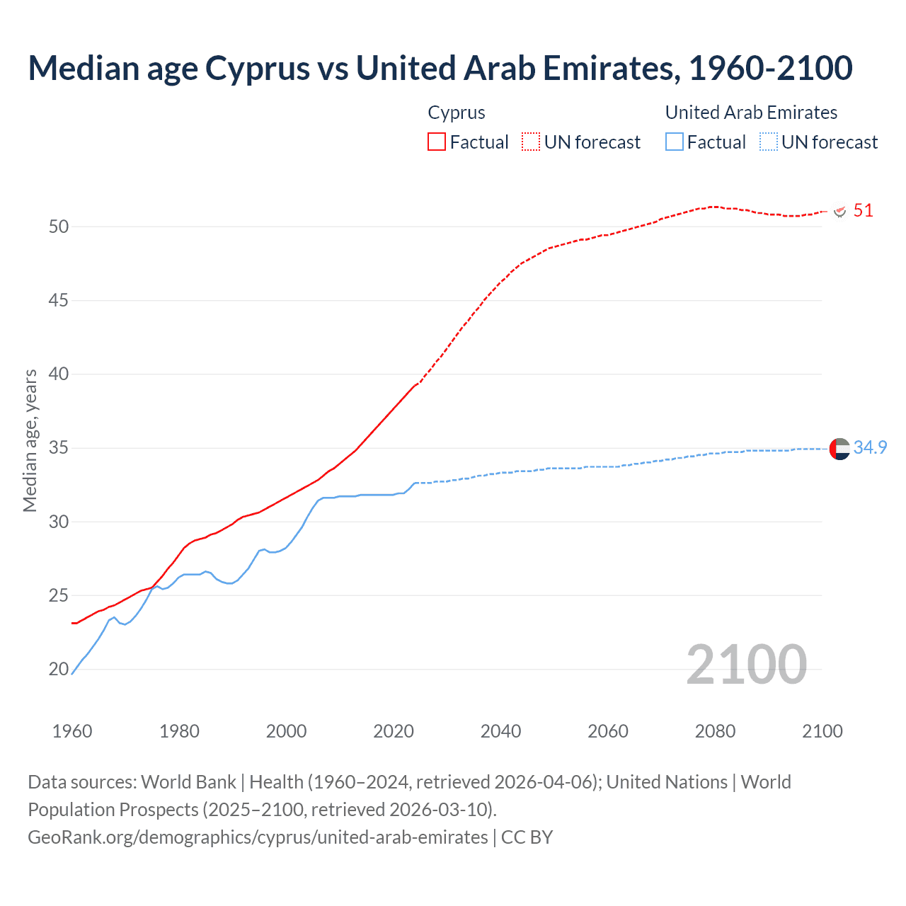 Demographics