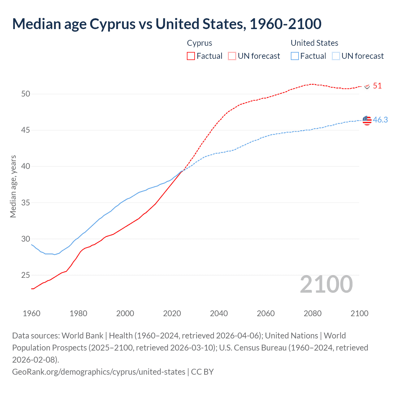 Demographics