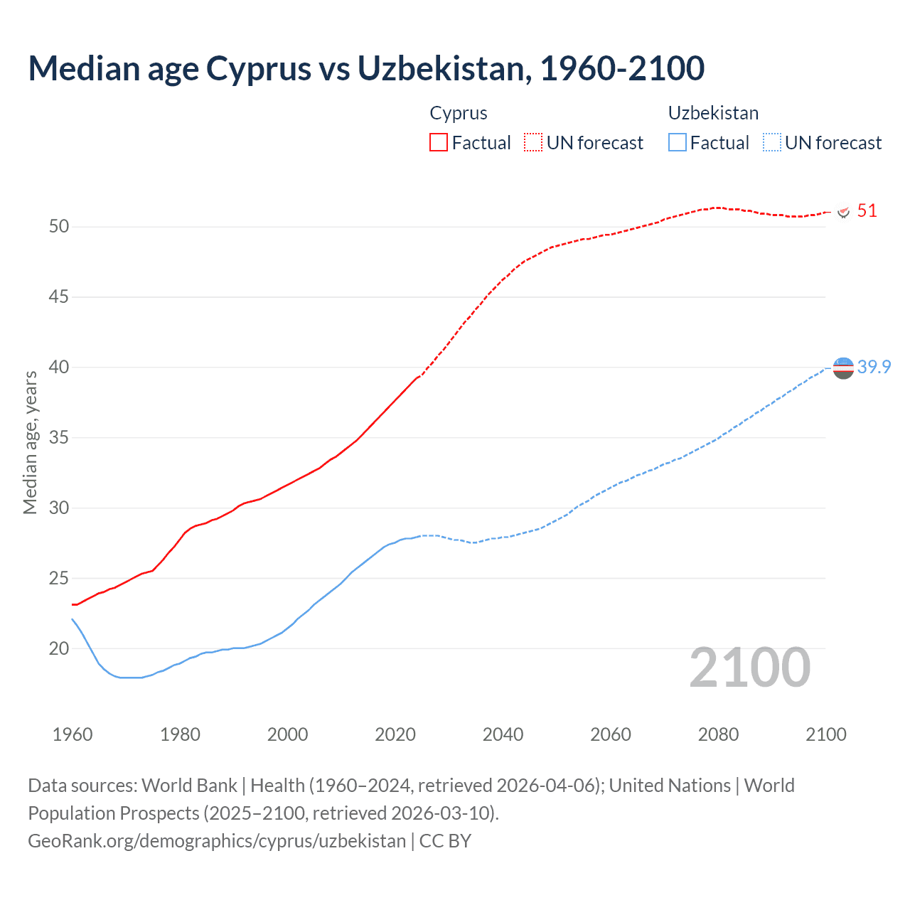 Demographics