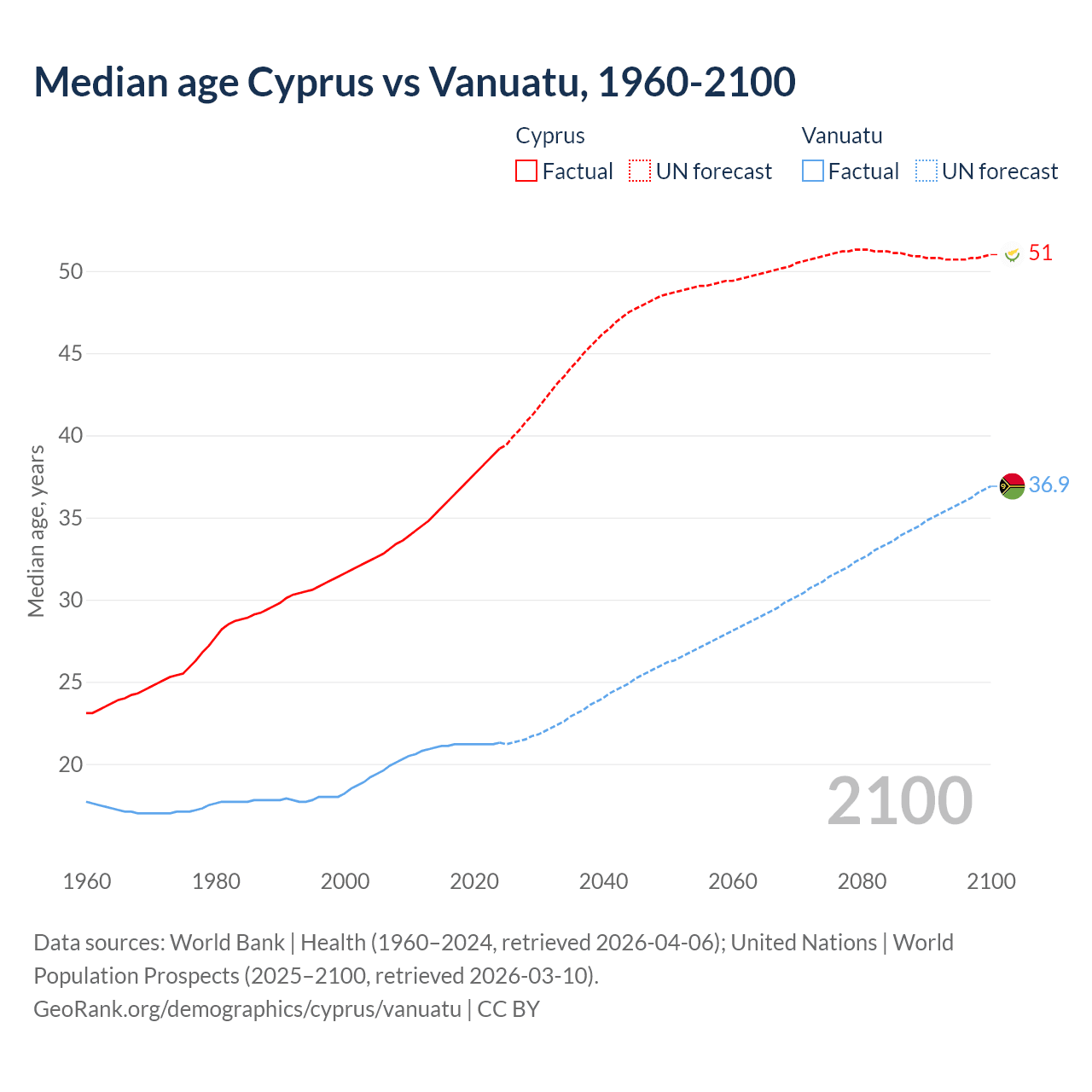 Demographics