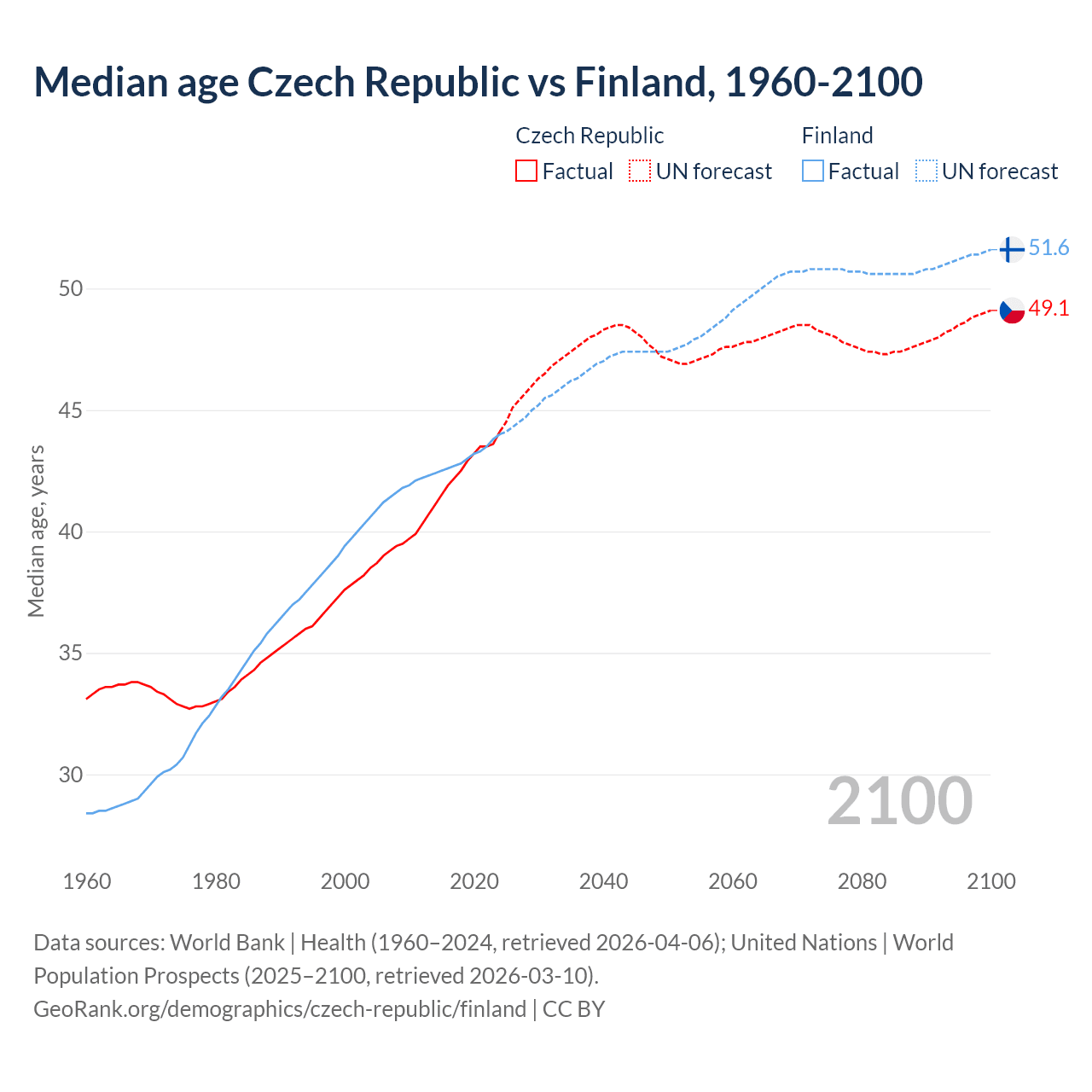 Demographics