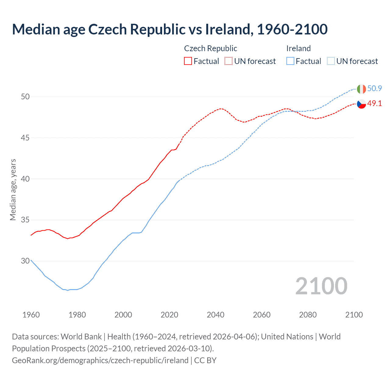 Demographics