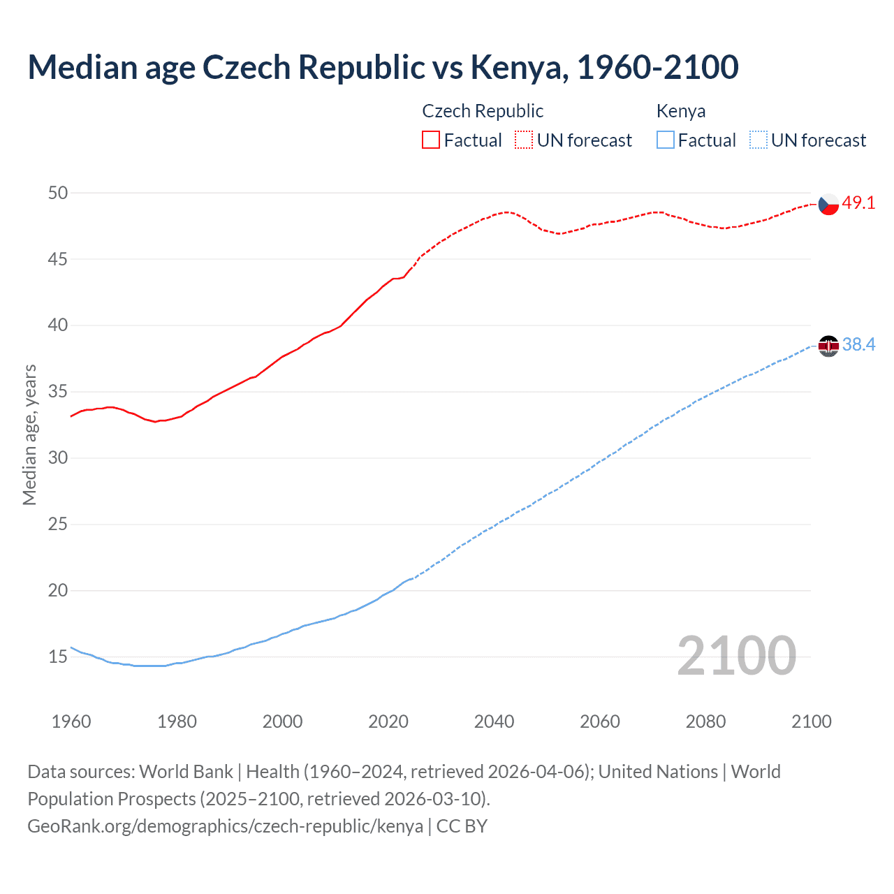 Demographics