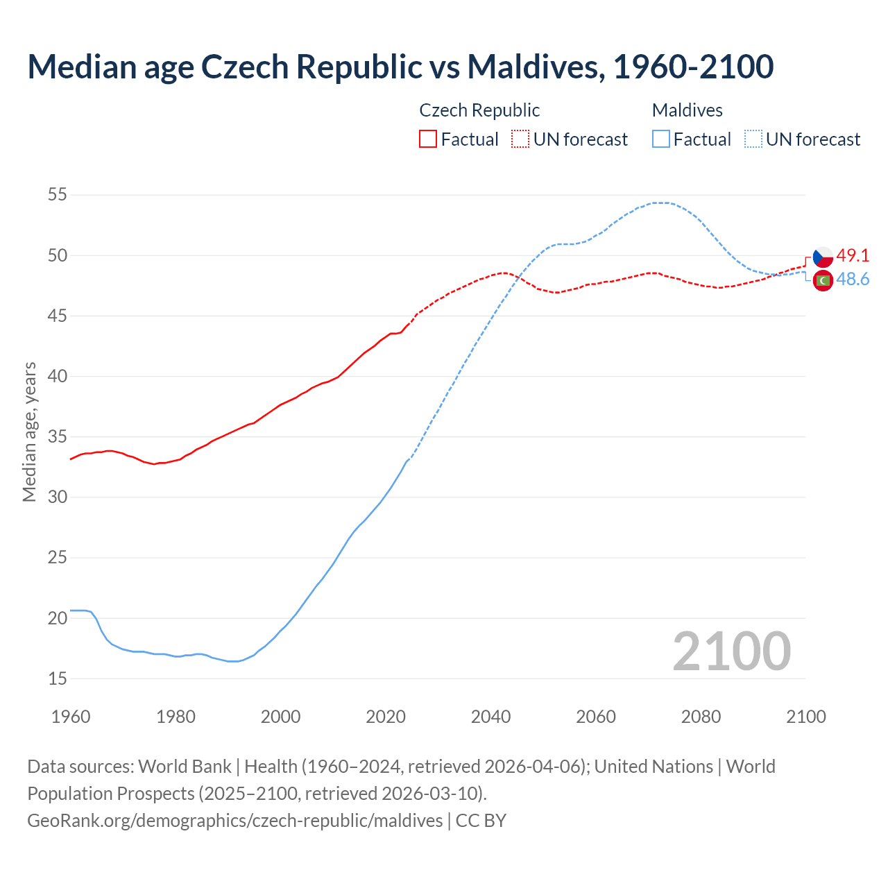 Demographics