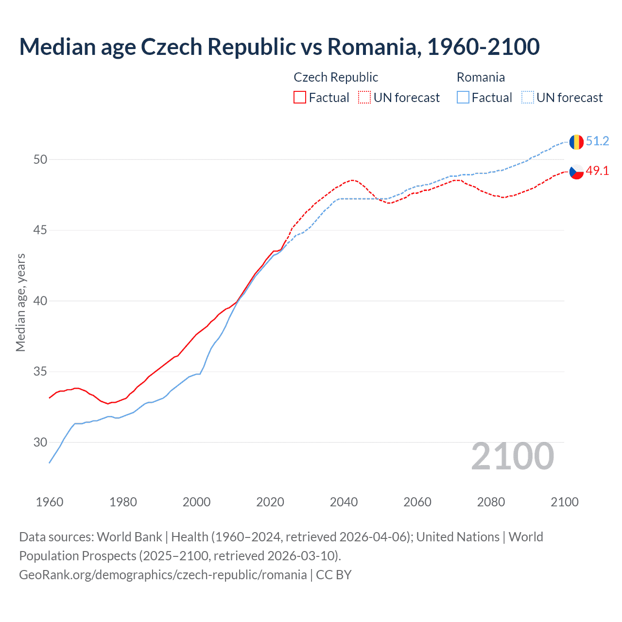 Demographics