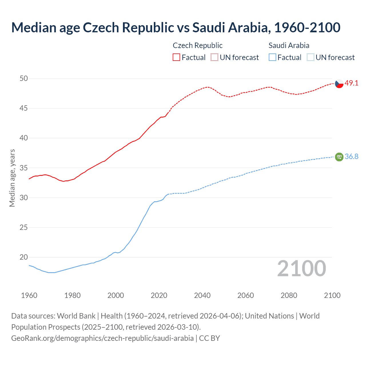 Demographics