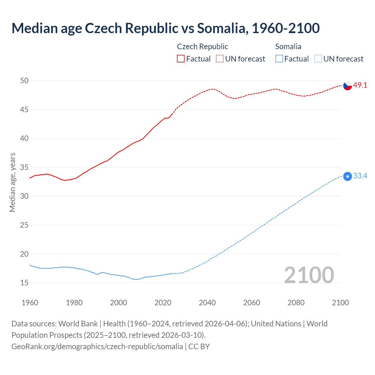 Demographics
