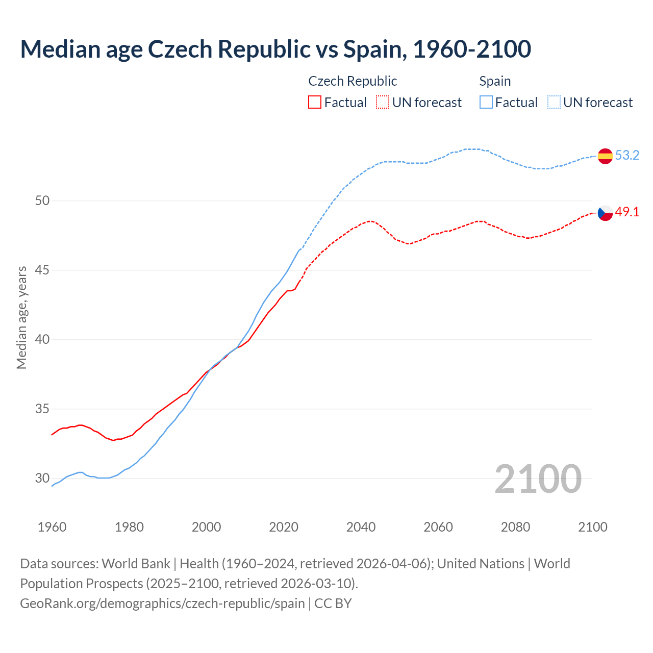 Demographics