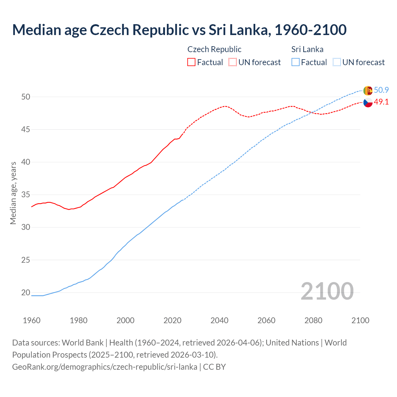Demographics