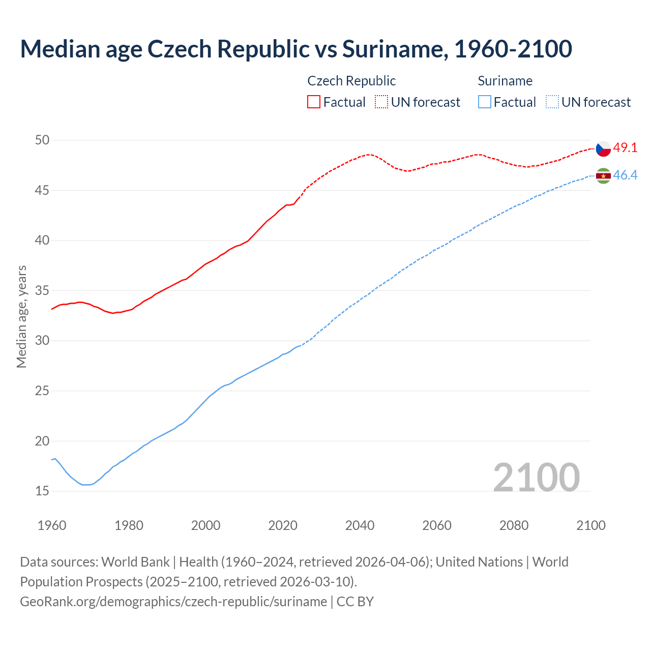 Demographics