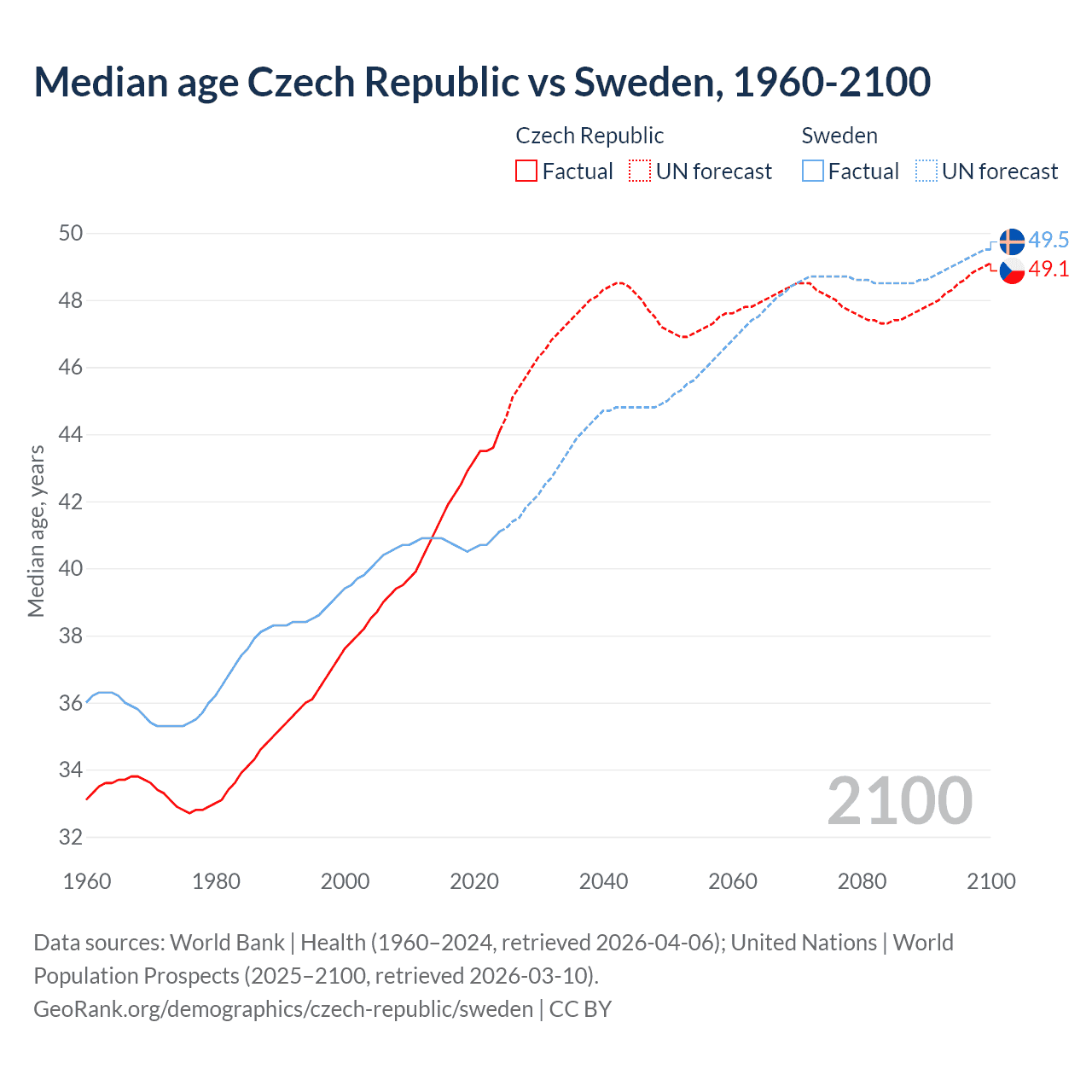 Demographics