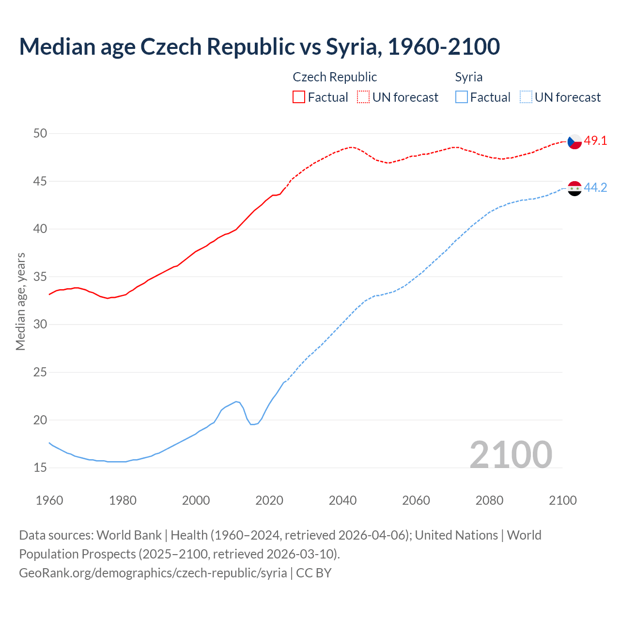 Demographics