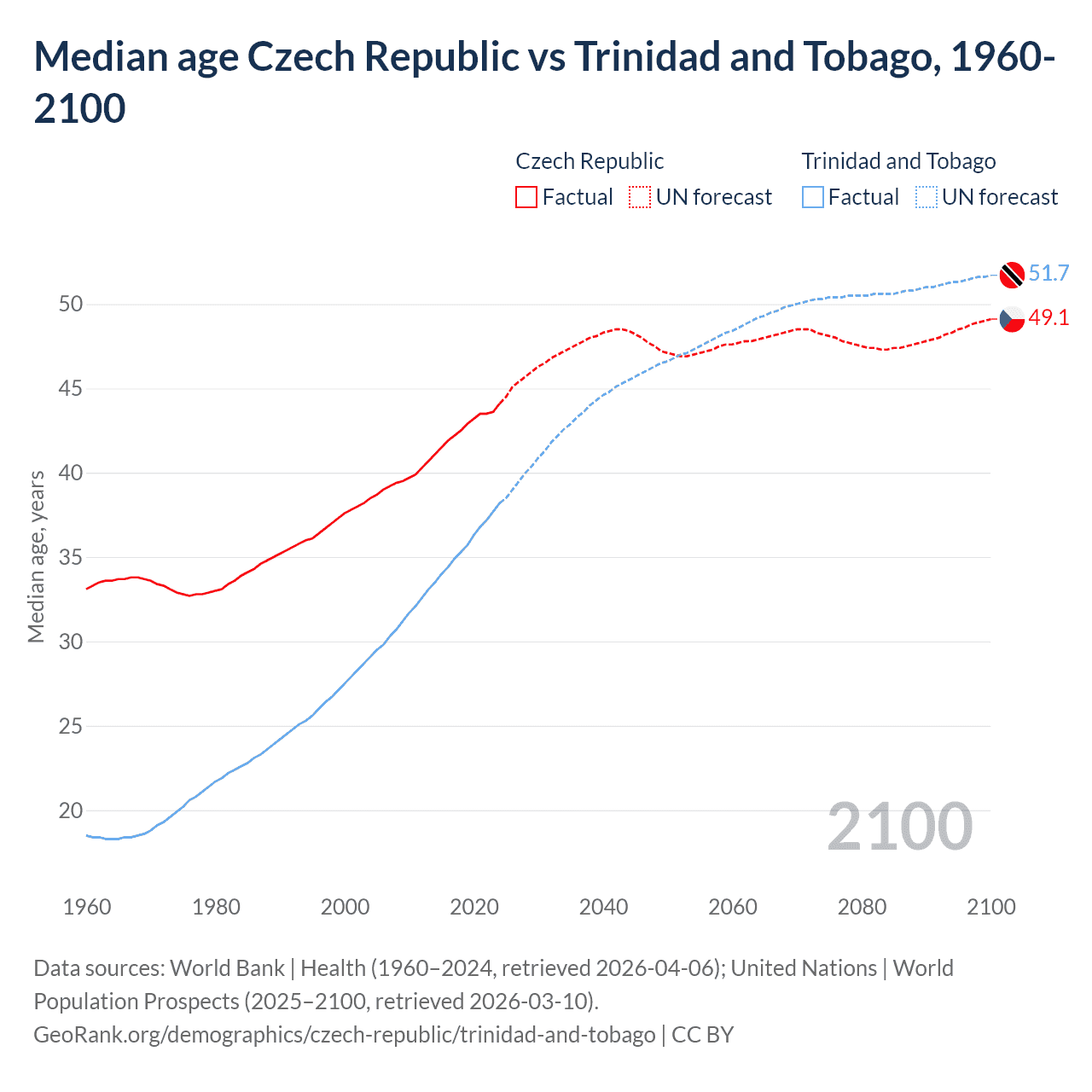 Demographics