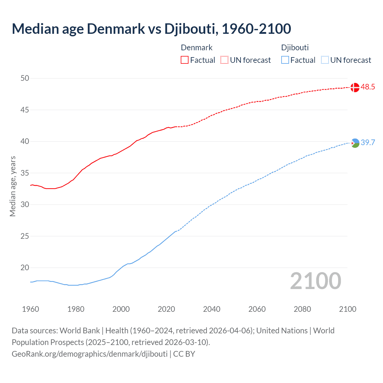 Demographics