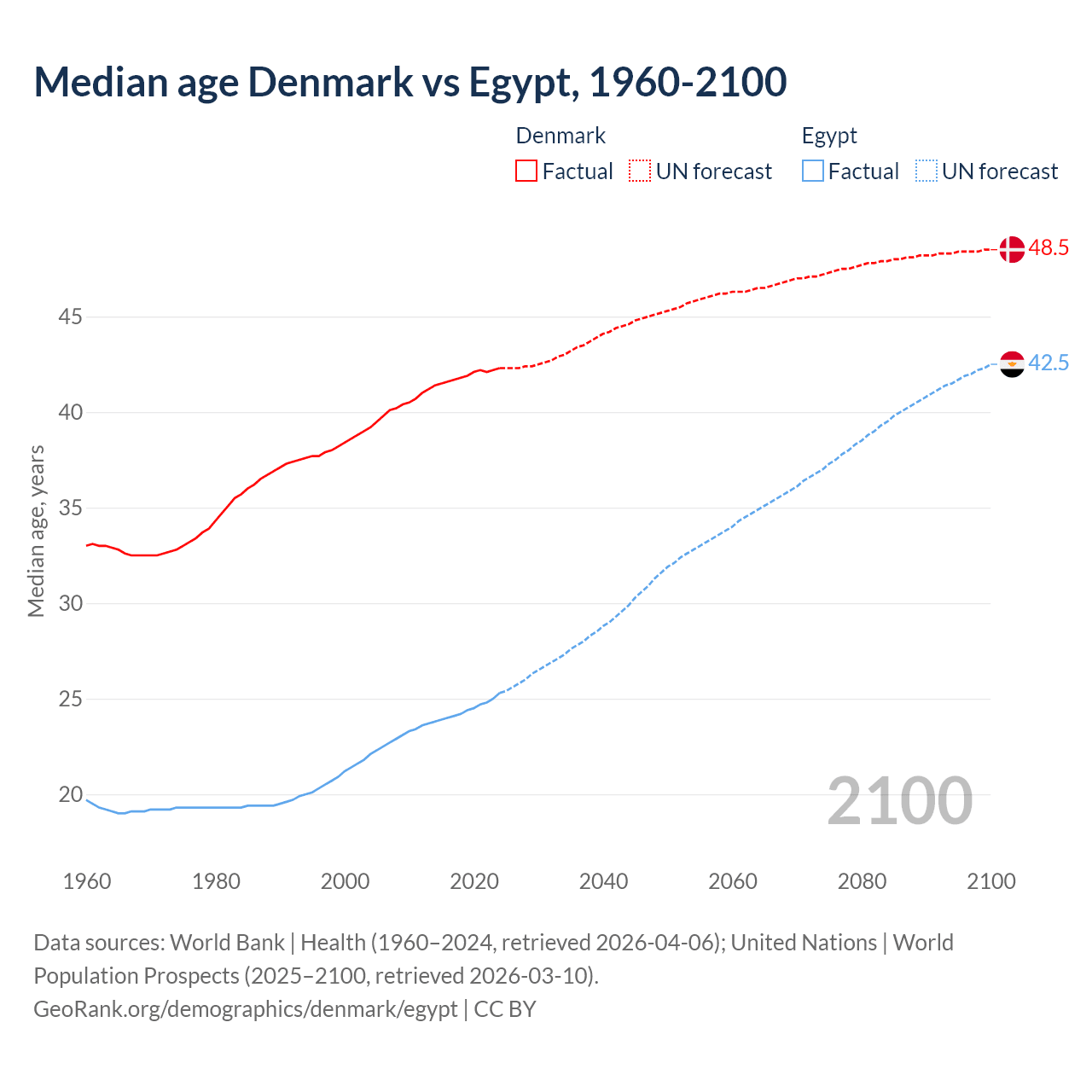 Demographics