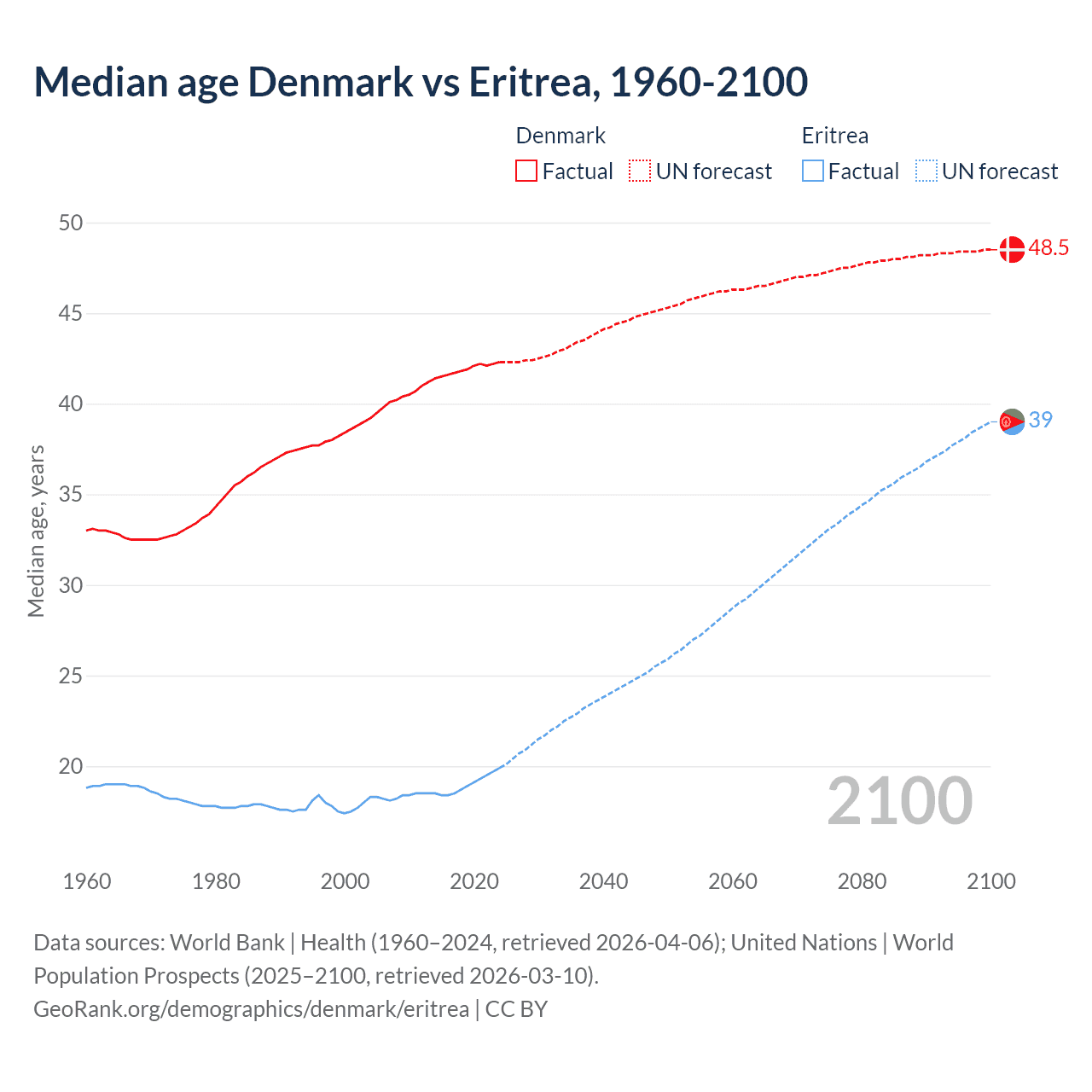 Demographics