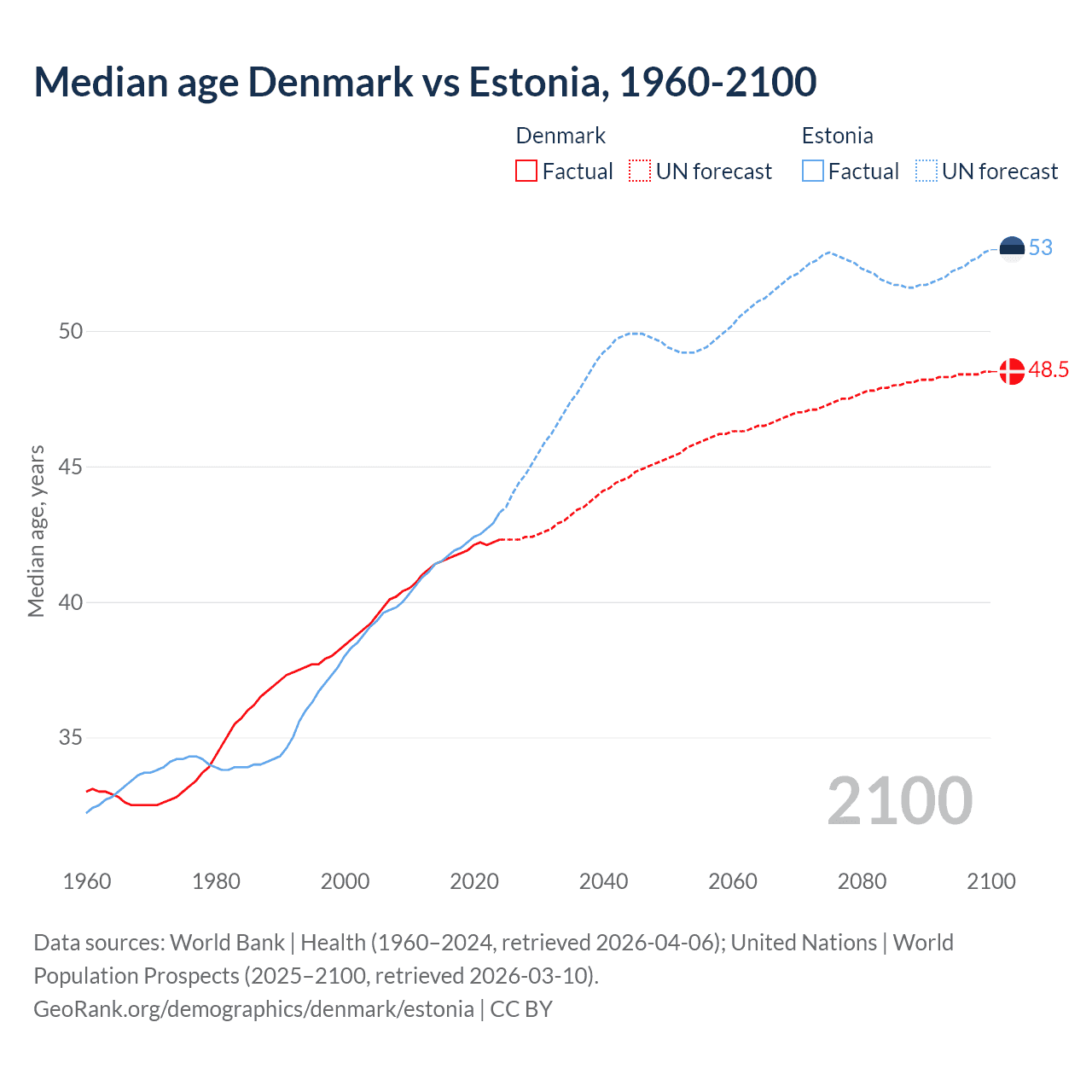Demographics