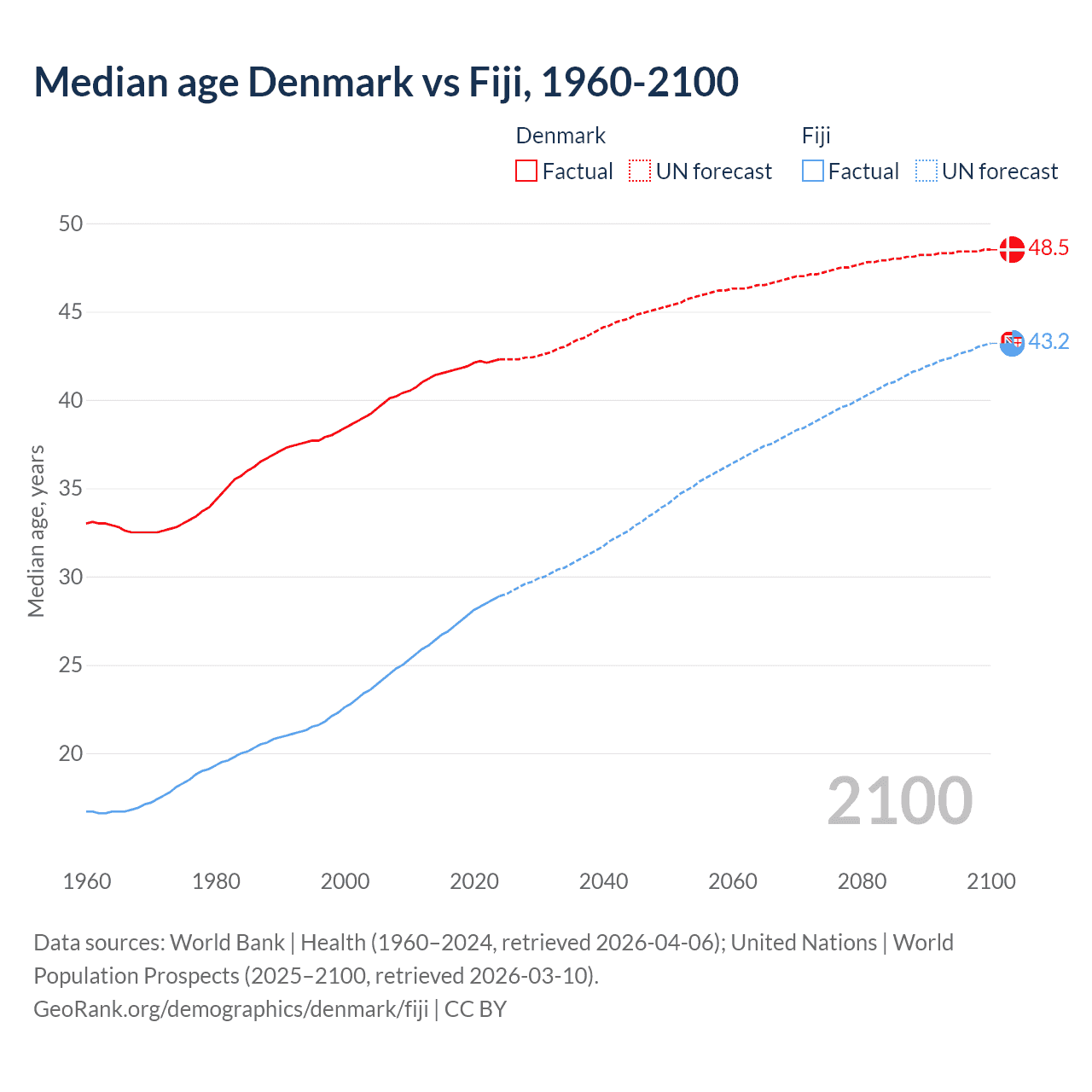 Demographics