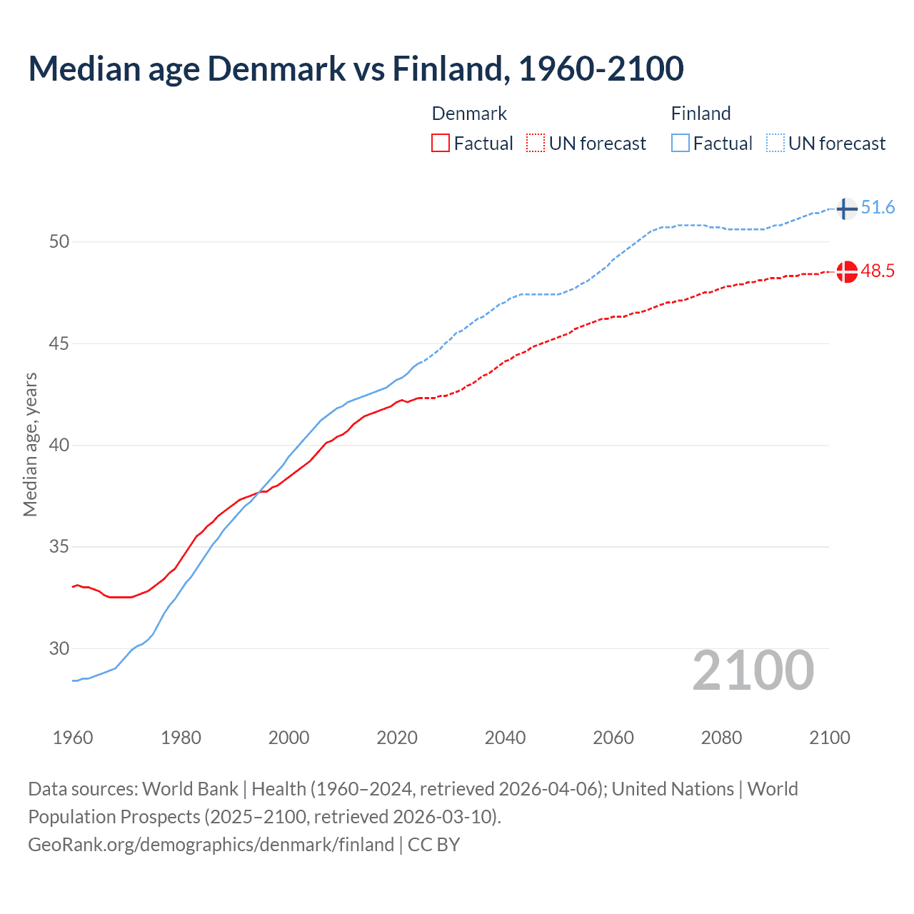 Demographics