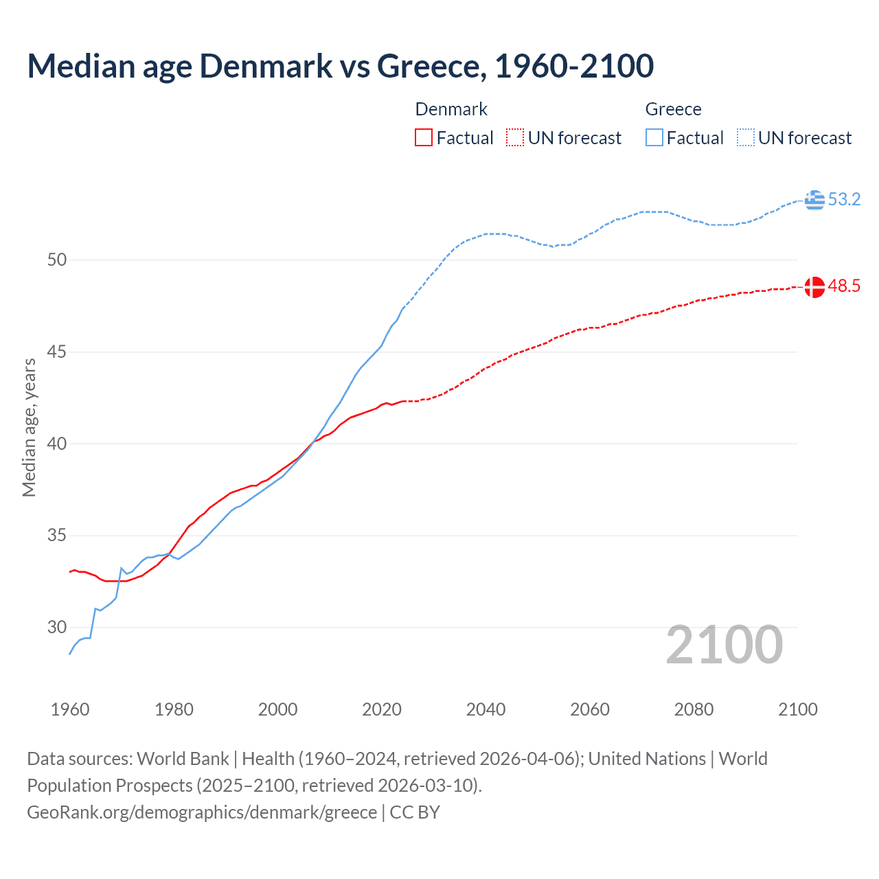 Demographics