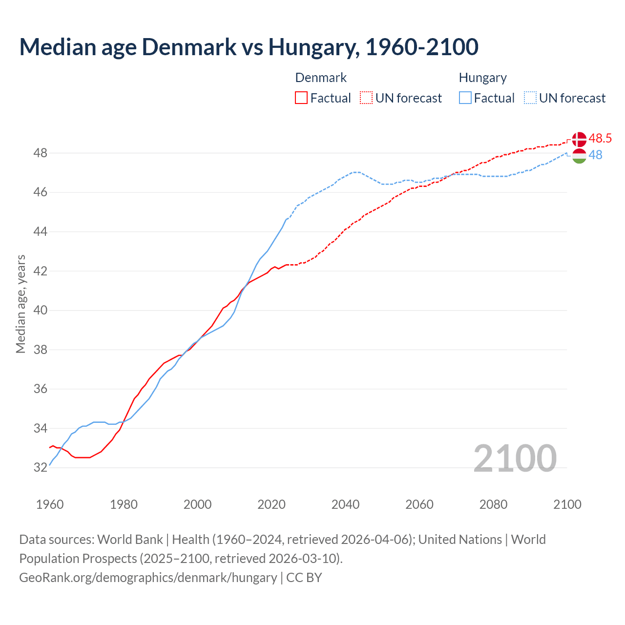 Demographics