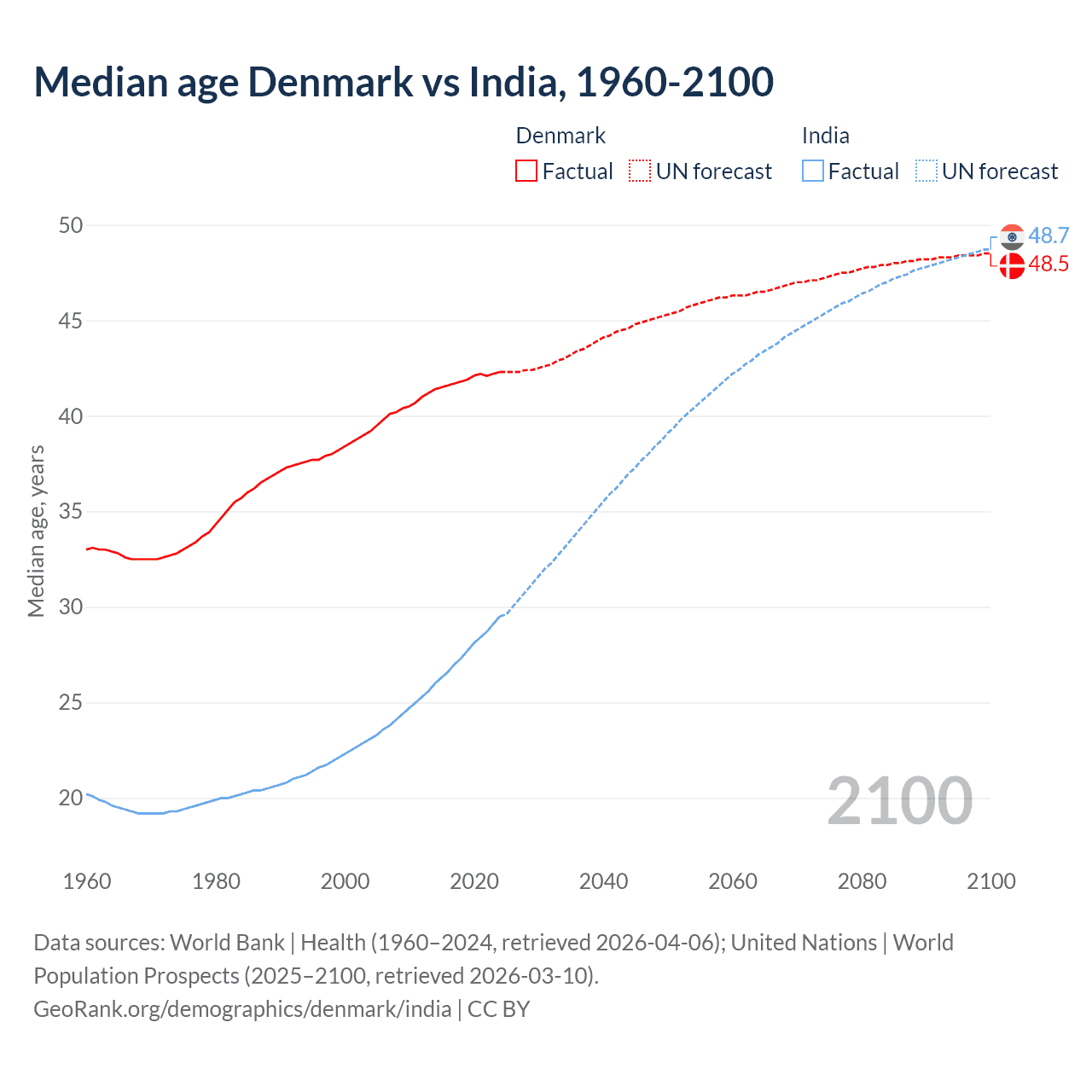 Demographics
