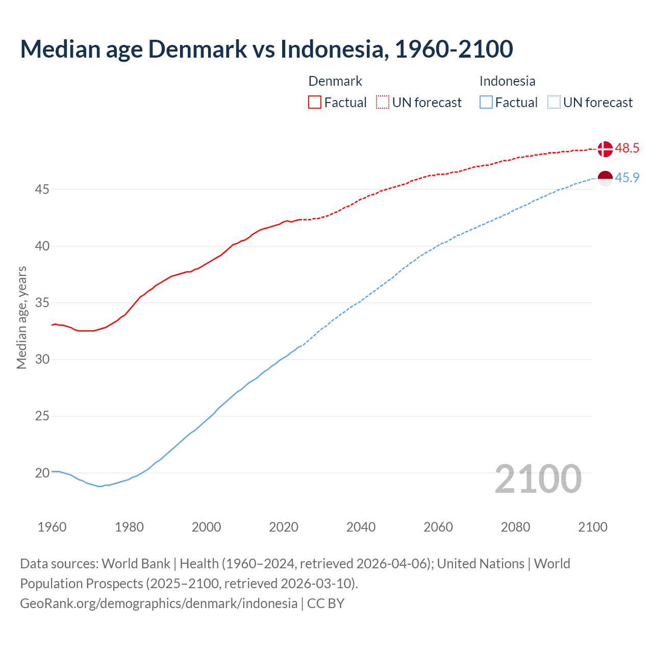 Demographics