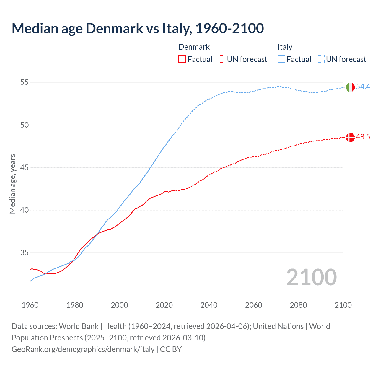 Demographics