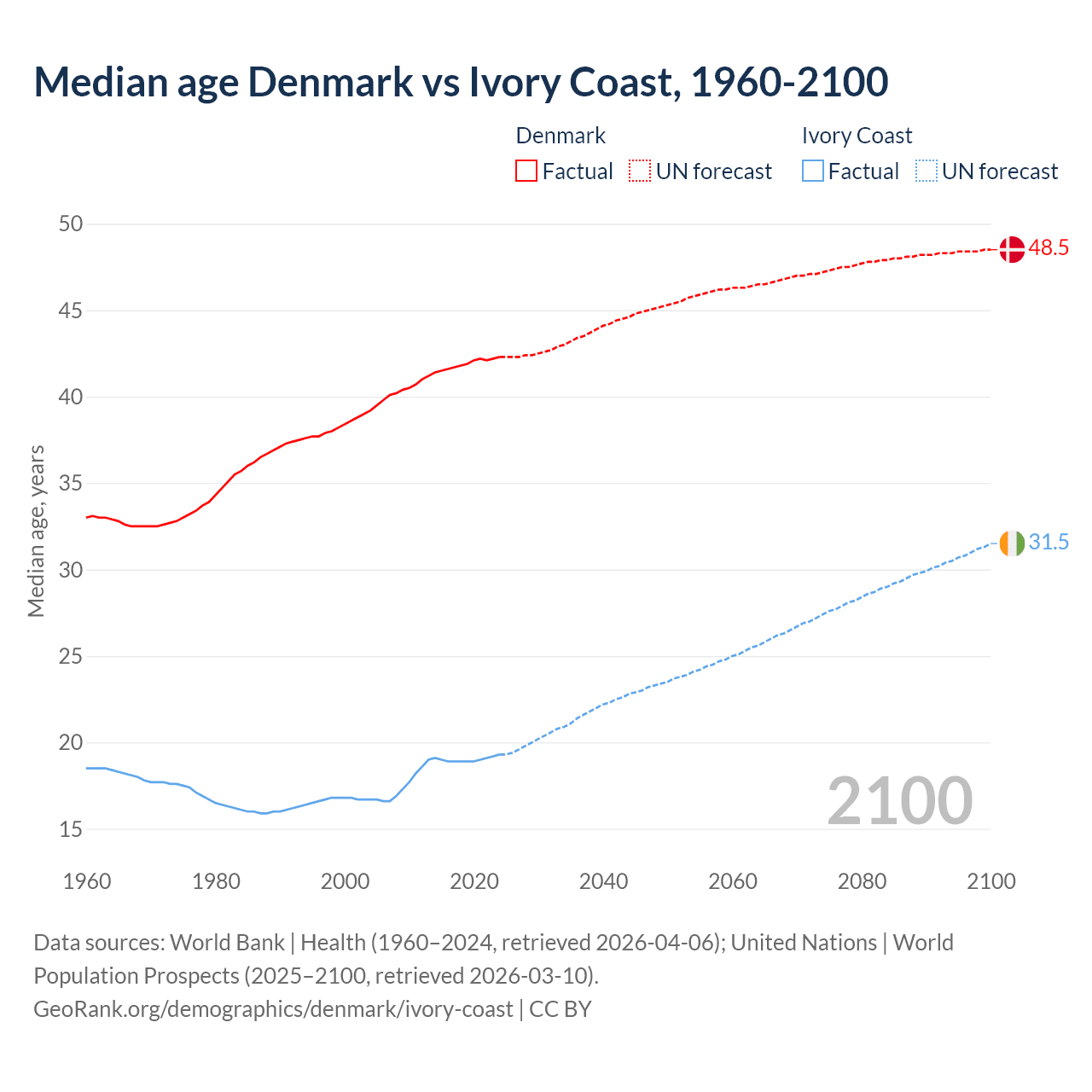 Demographics