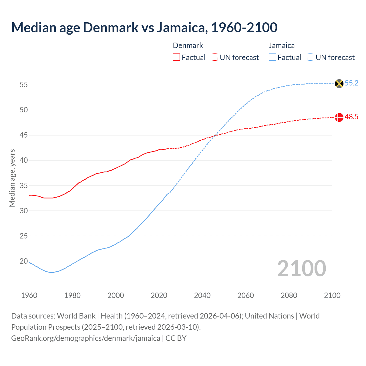 Demographics