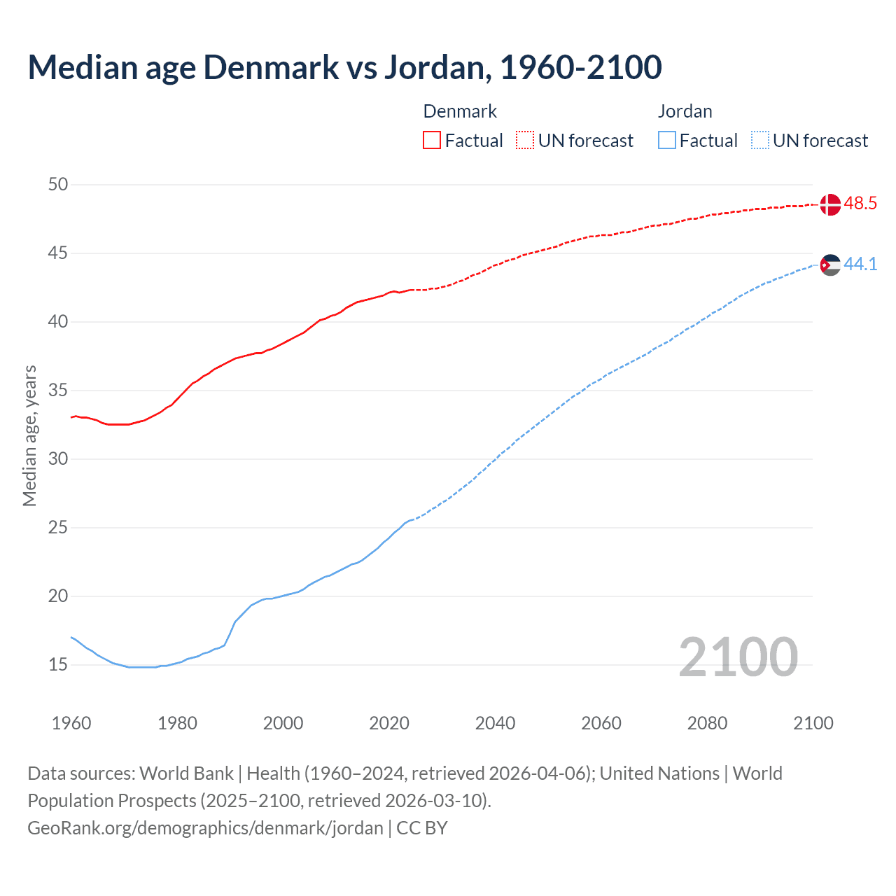 Demographics