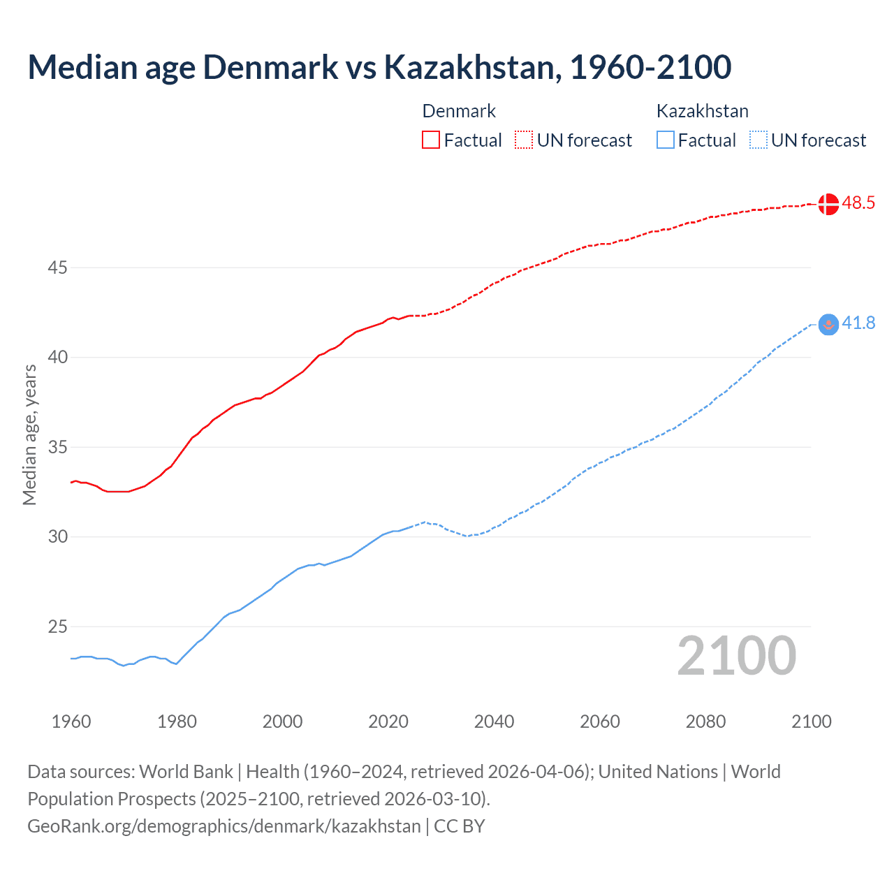 Demographics
