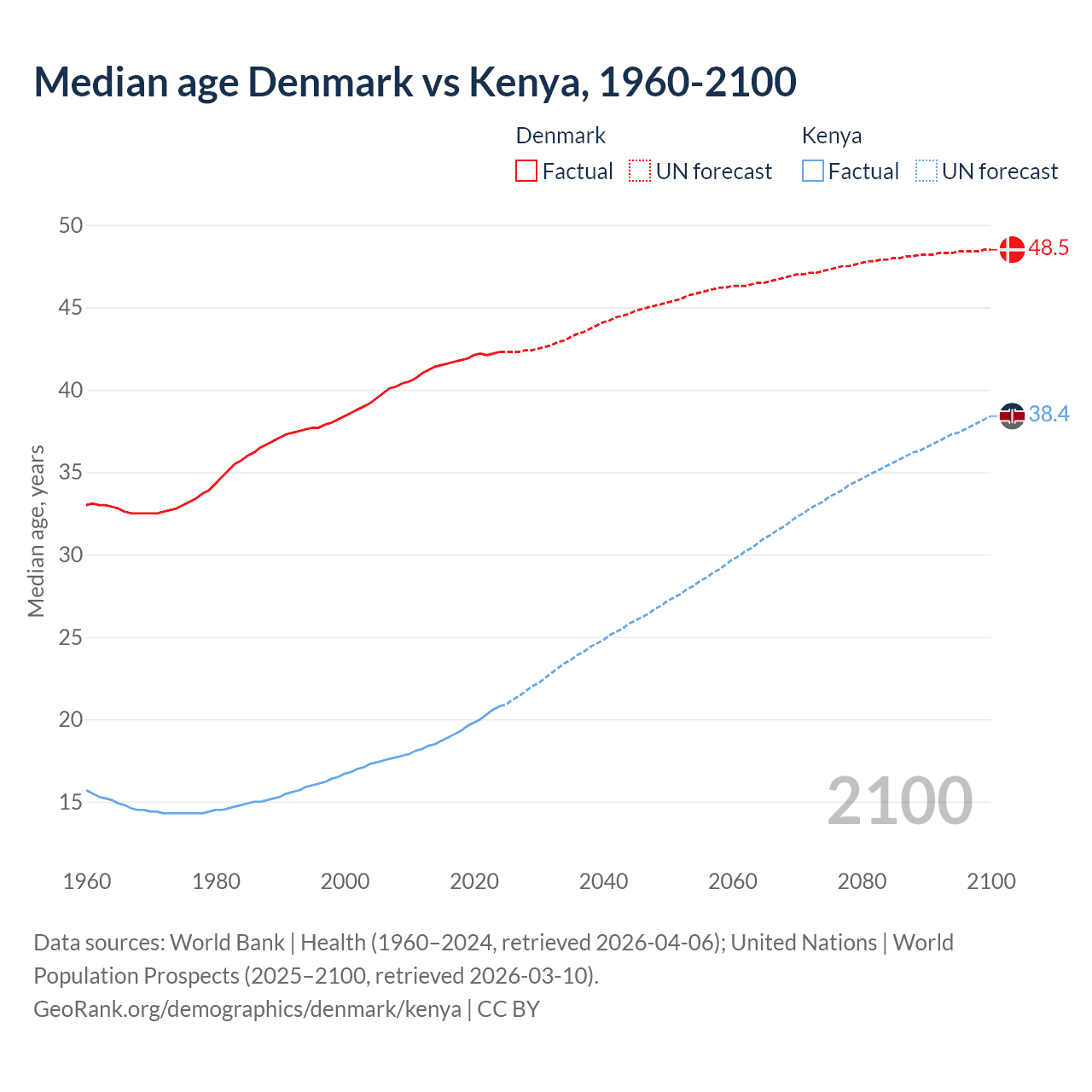 Demographics