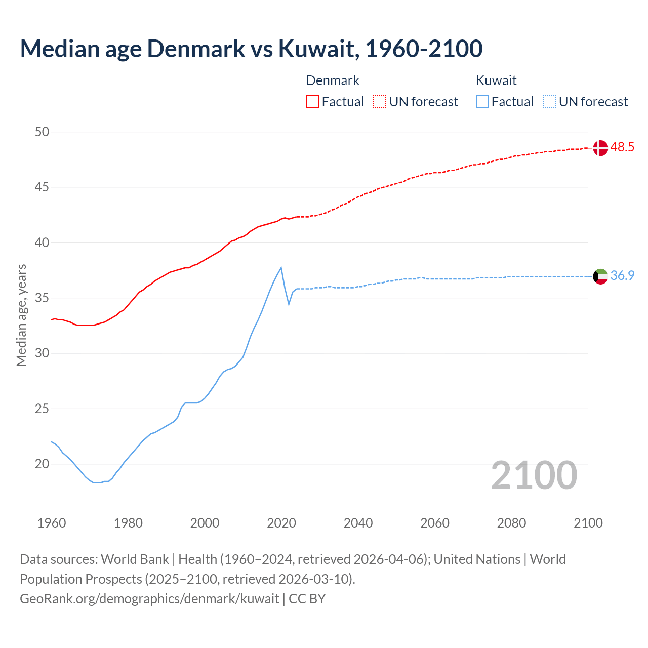 Demographics
