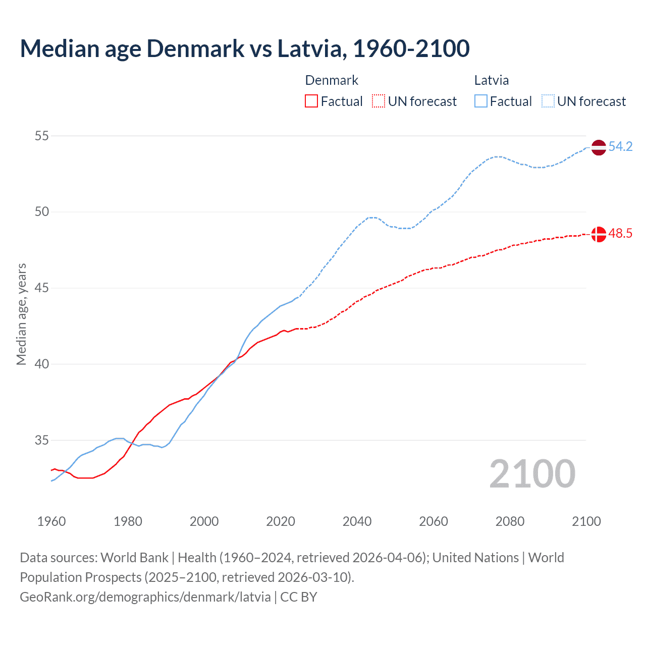 Demographics