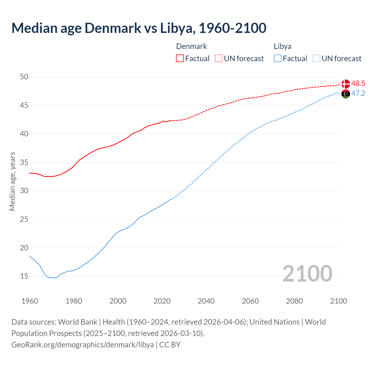 Demographics