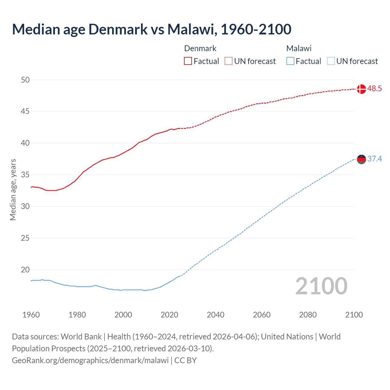 Demographics