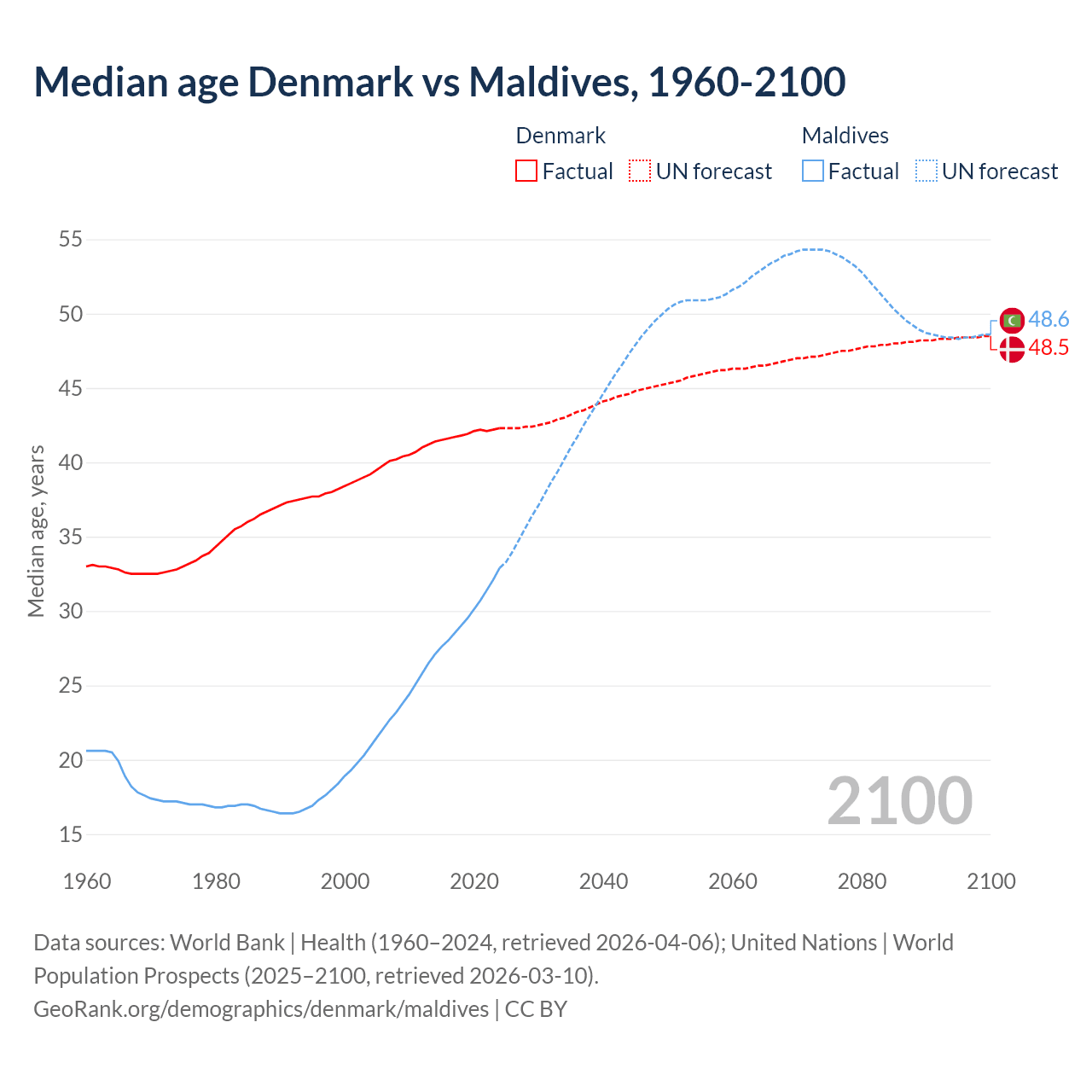 Demographics