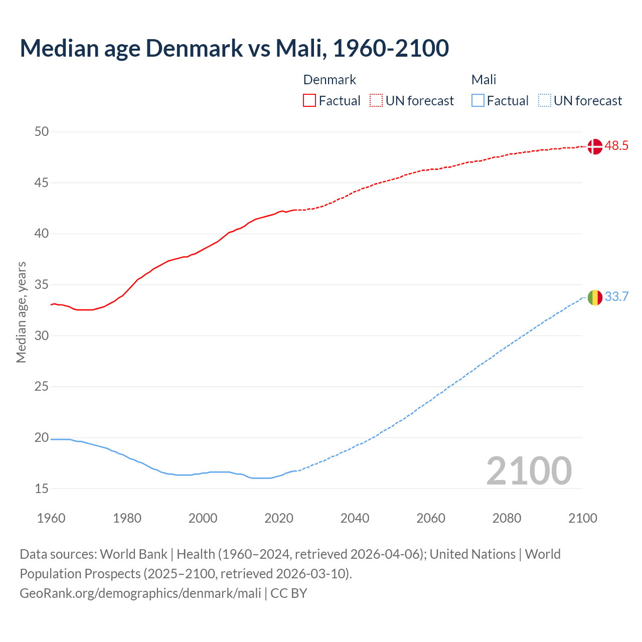 Demographics