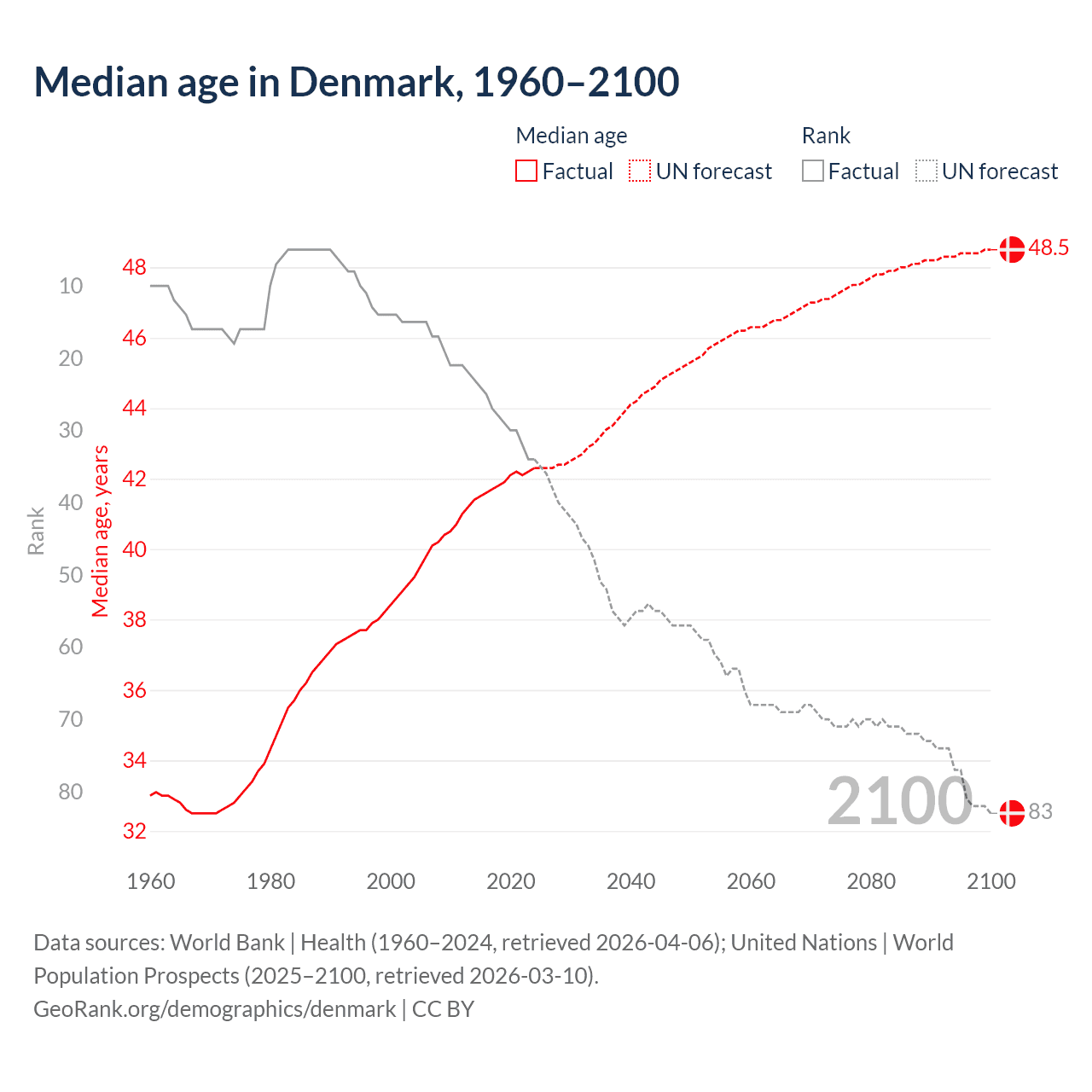 Demographics